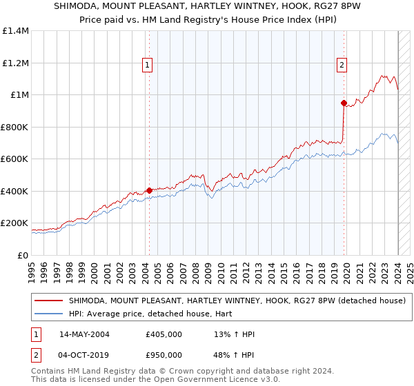 SHIMODA, MOUNT PLEASANT, HARTLEY WINTNEY, HOOK, RG27 8PW: Price paid vs HM Land Registry's House Price Index