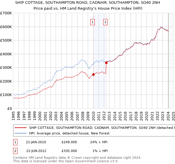 SHIP COTTAGE, SOUTHAMPTON ROAD, CADNAM, SOUTHAMPTON, SO40 2NH: Price paid vs HM Land Registry's House Price Index