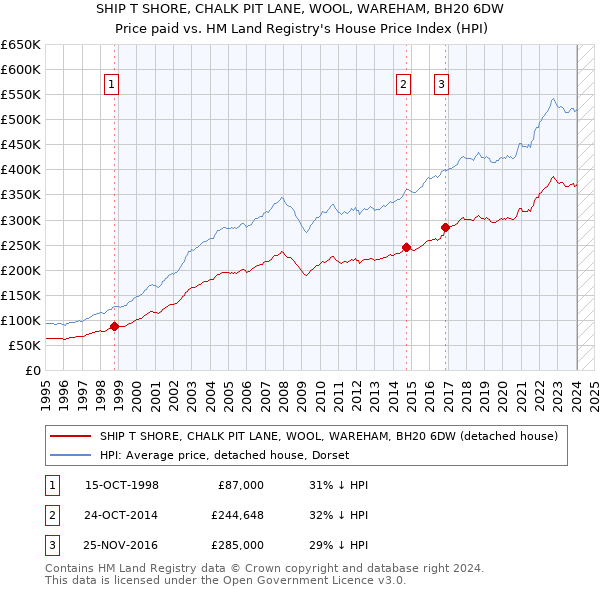 SHIP T SHORE, CHALK PIT LANE, WOOL, WAREHAM, BH20 6DW: Price paid vs HM Land Registry's House Price Index