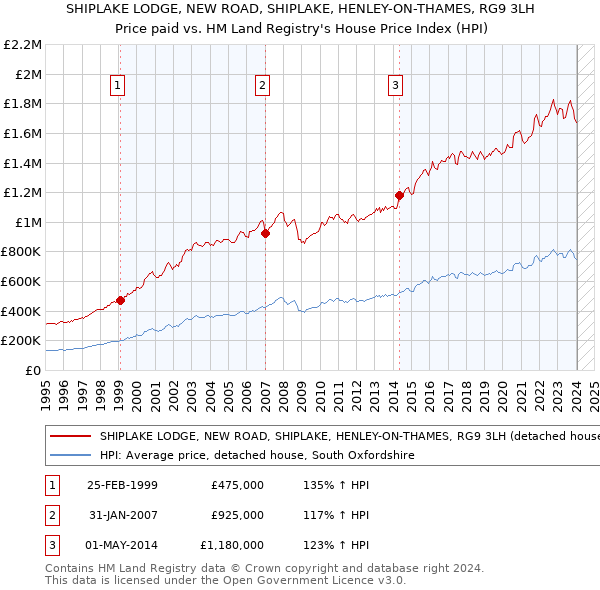SHIPLAKE LODGE, NEW ROAD, SHIPLAKE, HENLEY-ON-THAMES, RG9 3LH: Price paid vs HM Land Registry's House Price Index