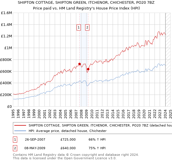 SHIPTON COTTAGE, SHIPTON GREEN, ITCHENOR, CHICHESTER, PO20 7BZ: Price paid vs HM Land Registry's House Price Index