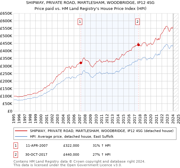 SHIPWAY, PRIVATE ROAD, MARTLESHAM, WOODBRIDGE, IP12 4SG: Price paid vs HM Land Registry's House Price Index