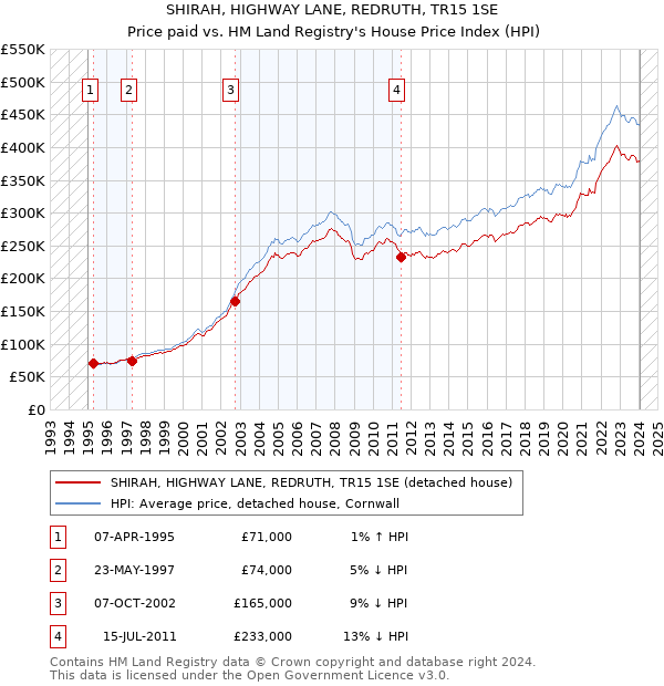 SHIRAH, HIGHWAY LANE, REDRUTH, TR15 1SE: Price paid vs HM Land Registry's House Price Index
