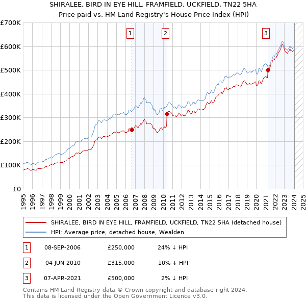 SHIRALEE, BIRD IN EYE HILL, FRAMFIELD, UCKFIELD, TN22 5HA: Price paid vs HM Land Registry's House Price Index