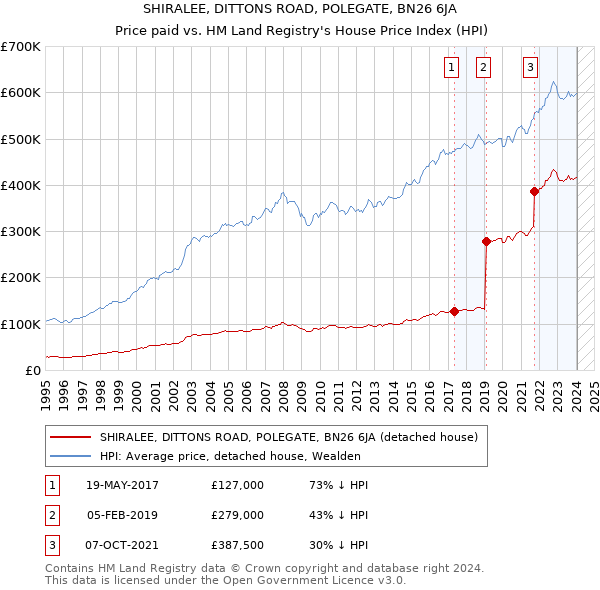 SHIRALEE, DITTONS ROAD, POLEGATE, BN26 6JA: Price paid vs HM Land Registry's House Price Index