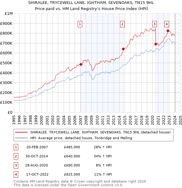 SHIRALEE, TRYCEWELL LANE, IGHTHAM, SEVENOAKS, TN15 9HL: Price paid vs HM Land Registry's House Price Index