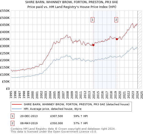 SHIRE BARN, WHINNEY BROW, FORTON, PRESTON, PR3 0AE: Price paid vs HM Land Registry's House Price Index