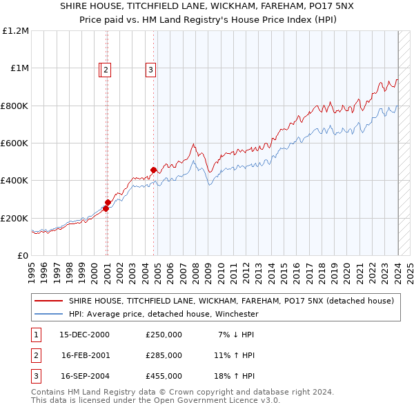 SHIRE HOUSE, TITCHFIELD LANE, WICKHAM, FAREHAM, PO17 5NX: Price paid vs HM Land Registry's House Price Index