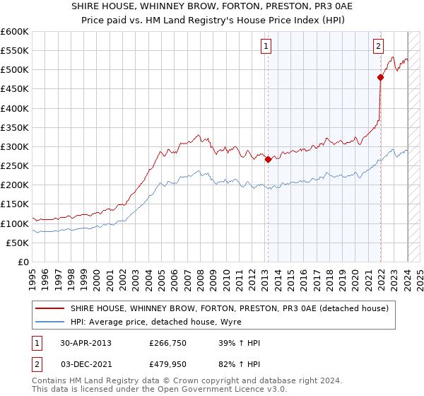 SHIRE HOUSE, WHINNEY BROW, FORTON, PRESTON, PR3 0AE: Price paid vs HM Land Registry's House Price Index