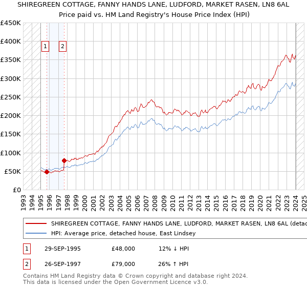 SHIREGREEN COTTAGE, FANNY HANDS LANE, LUDFORD, MARKET RASEN, LN8 6AL: Price paid vs HM Land Registry's House Price Index