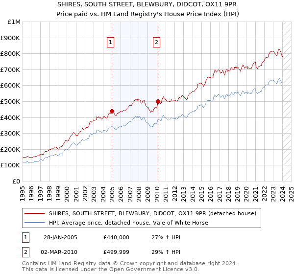 SHIRES, SOUTH STREET, BLEWBURY, DIDCOT, OX11 9PR: Price paid vs HM Land Registry's House Price Index