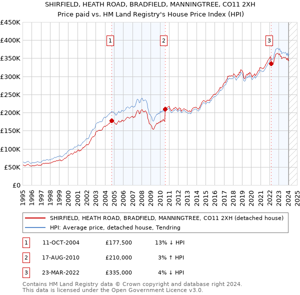 SHIRFIELD, HEATH ROAD, BRADFIELD, MANNINGTREE, CO11 2XH: Price paid vs HM Land Registry's House Price Index