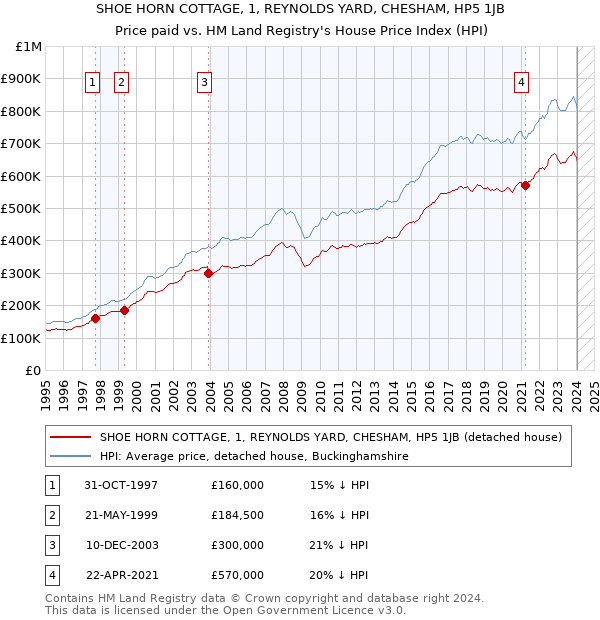 SHOE HORN COTTAGE, 1, REYNOLDS YARD, CHESHAM, HP5 1JB: Price paid vs HM Land Registry's House Price Index