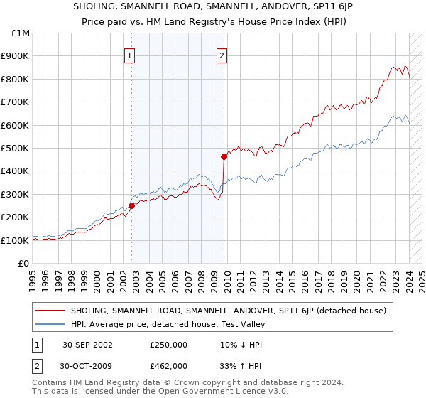 SHOLING, SMANNELL ROAD, SMANNELL, ANDOVER, SP11 6JP: Price paid vs HM Land Registry's House Price Index