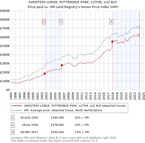 SHOOTERS LODGE, PUTTERIDGE PARK, LUTON, LU2 8LD: Price paid vs HM Land Registry's House Price Index