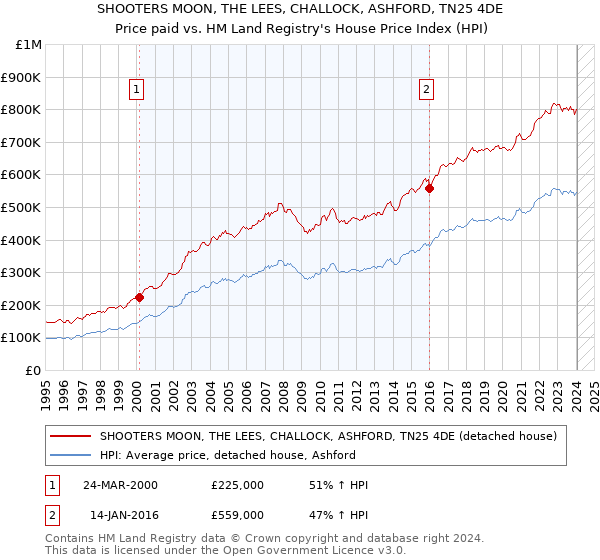 SHOOTERS MOON, THE LEES, CHALLOCK, ASHFORD, TN25 4DE: Price paid vs HM Land Registry's House Price Index