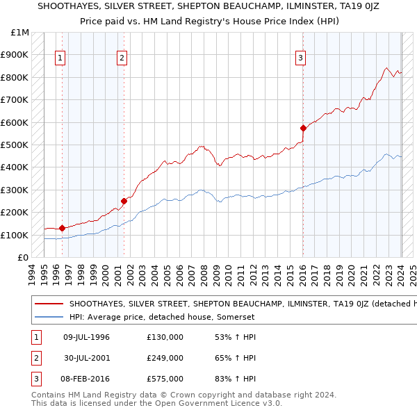 SHOOTHAYES, SILVER STREET, SHEPTON BEAUCHAMP, ILMINSTER, TA19 0JZ: Price paid vs HM Land Registry's House Price Index