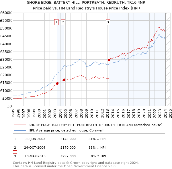 SHORE EDGE, BATTERY HILL, PORTREATH, REDRUTH, TR16 4NR: Price paid vs HM Land Registry's House Price Index