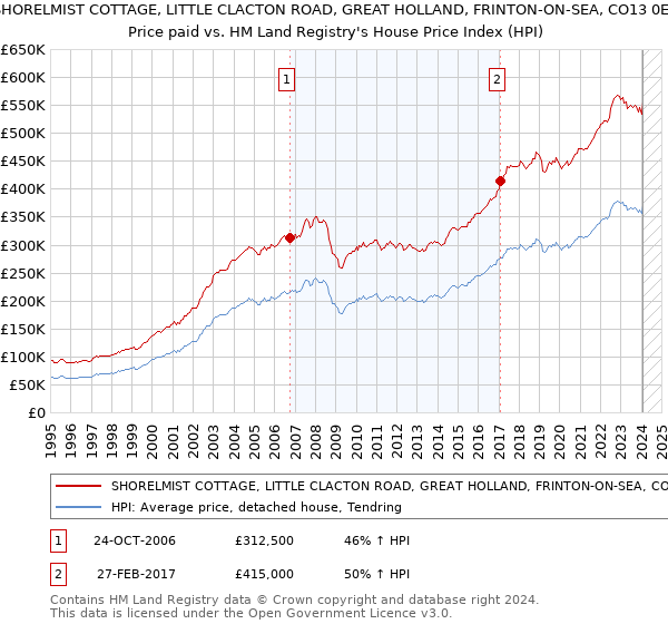SHORELMIST COTTAGE, LITTLE CLACTON ROAD, GREAT HOLLAND, FRINTON-ON-SEA, CO13 0ET: Price paid vs HM Land Registry's House Price Index