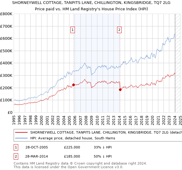 SHORNEYWELL COTTAGE, TANPITS LANE, CHILLINGTON, KINGSBRIDGE, TQ7 2LG: Price paid vs HM Land Registry's House Price Index