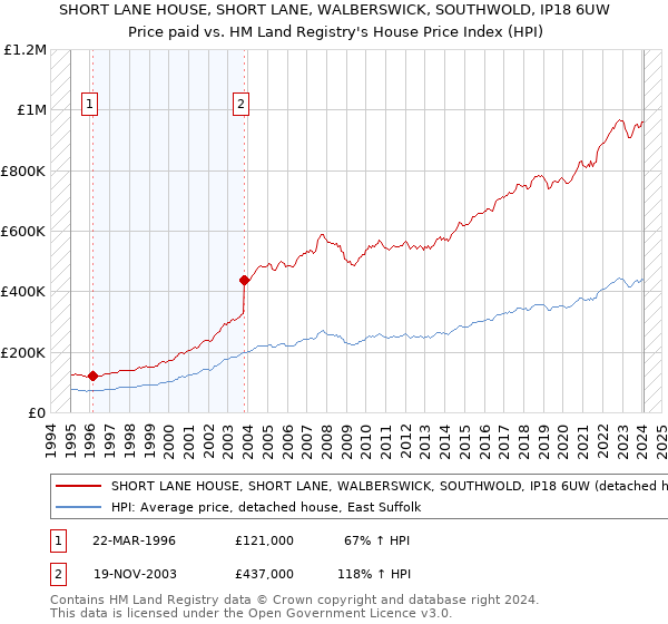 SHORT LANE HOUSE, SHORT LANE, WALBERSWICK, SOUTHWOLD, IP18 6UW: Price paid vs HM Land Registry's House Price Index