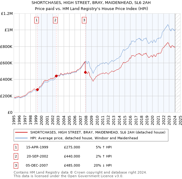 SHORTCHASES, HIGH STREET, BRAY, MAIDENHEAD, SL6 2AH: Price paid vs HM Land Registry's House Price Index