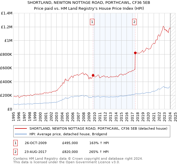 SHORTLAND, NEWTON NOTTAGE ROAD, PORTHCAWL, CF36 5EB: Price paid vs HM Land Registry's House Price Index