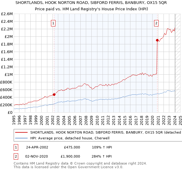 SHORTLANDS, HOOK NORTON ROAD, SIBFORD FERRIS, BANBURY, OX15 5QR: Price paid vs HM Land Registry's House Price Index