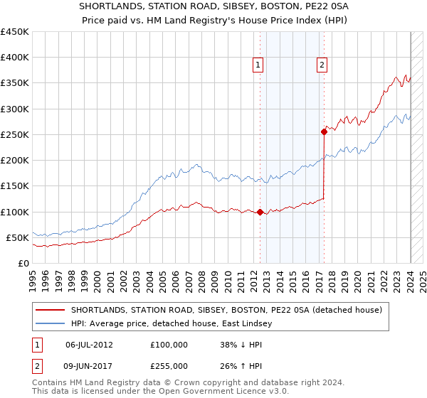 SHORTLANDS, STATION ROAD, SIBSEY, BOSTON, PE22 0SA: Price paid vs HM Land Registry's House Price Index