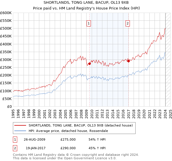 SHORTLANDS, TONG LANE, BACUP, OL13 9XB: Price paid vs HM Land Registry's House Price Index