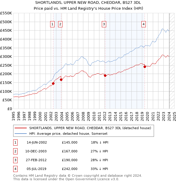 SHORTLANDS, UPPER NEW ROAD, CHEDDAR, BS27 3DL: Price paid vs HM Land Registry's House Price Index