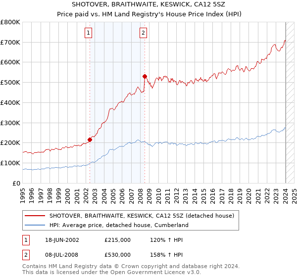 SHOTOVER, BRAITHWAITE, KESWICK, CA12 5SZ: Price paid vs HM Land Registry's House Price Index