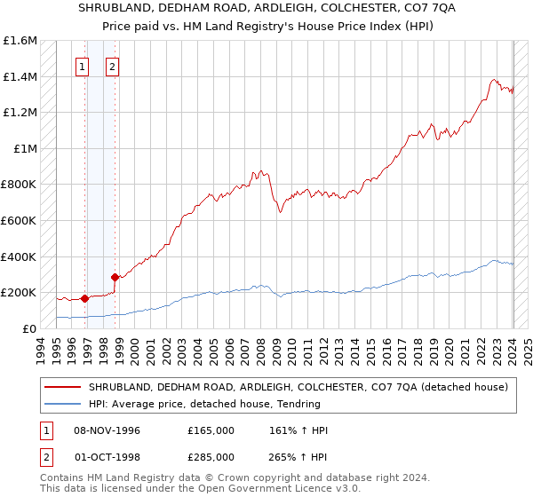 SHRUBLAND, DEDHAM ROAD, ARDLEIGH, COLCHESTER, CO7 7QA: Price paid vs HM Land Registry's House Price Index