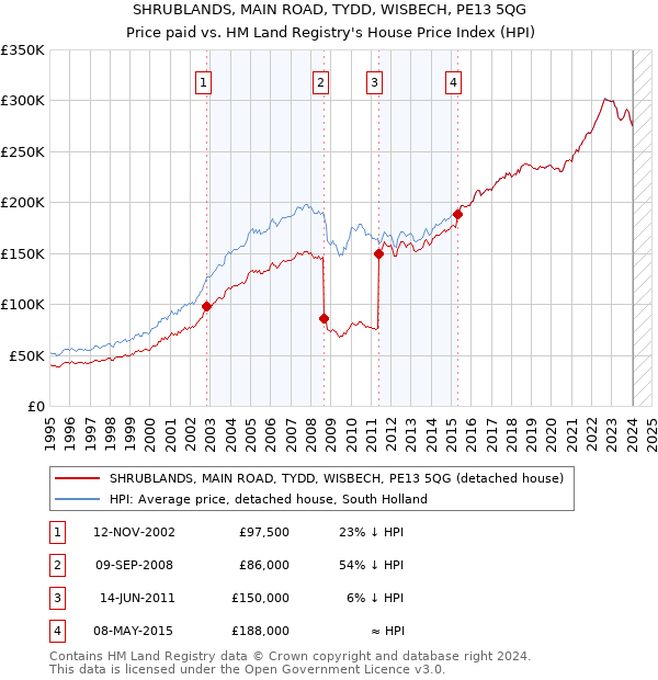 SHRUBLANDS, MAIN ROAD, TYDD, WISBECH, PE13 5QG: Price paid vs HM Land Registry's House Price Index