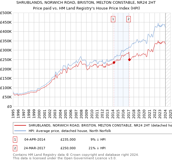 SHRUBLANDS, NORWICH ROAD, BRISTON, MELTON CONSTABLE, NR24 2HT: Price paid vs HM Land Registry's House Price Index
