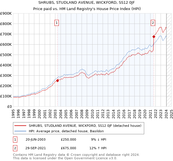 SHRUBS, STUDLAND AVENUE, WICKFORD, SS12 0JF: Price paid vs HM Land Registry's House Price Index