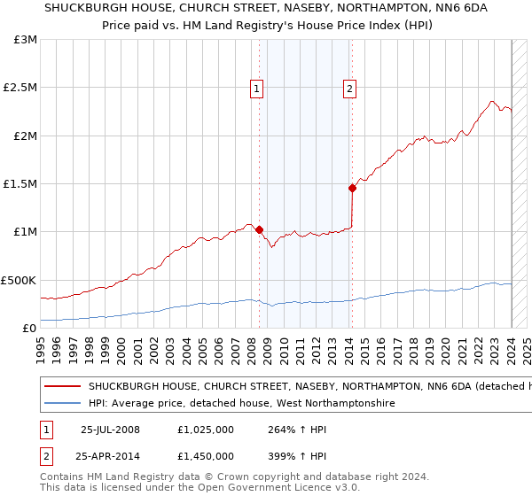 SHUCKBURGH HOUSE, CHURCH STREET, NASEBY, NORTHAMPTON, NN6 6DA: Price paid vs HM Land Registry's House Price Index