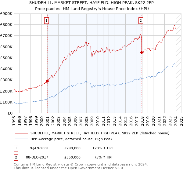 SHUDEHILL, MARKET STREET, HAYFIELD, HIGH PEAK, SK22 2EP: Price paid vs HM Land Registry's House Price Index