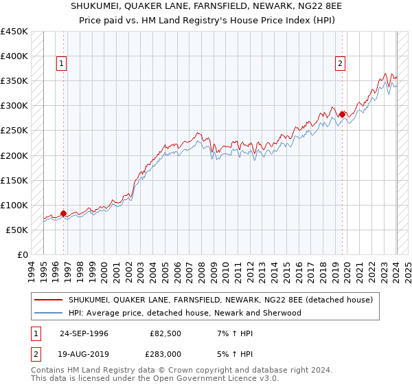 SHUKUMEI, QUAKER LANE, FARNSFIELD, NEWARK, NG22 8EE: Price paid vs HM Land Registry's House Price Index