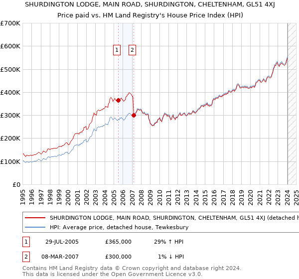 SHURDINGTON LODGE, MAIN ROAD, SHURDINGTON, CHELTENHAM, GL51 4XJ: Price paid vs HM Land Registry's House Price Index
