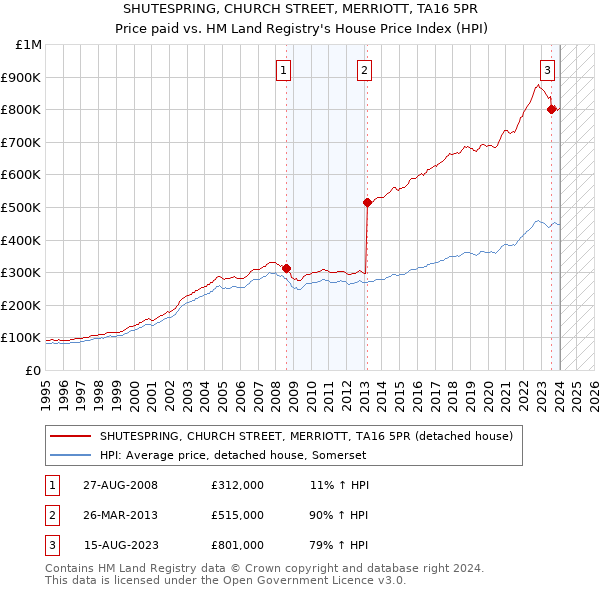 SHUTESPRING, CHURCH STREET, MERRIOTT, TA16 5PR: Price paid vs HM Land Registry's House Price Index