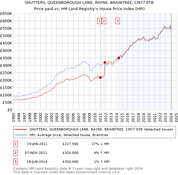 SHUTTERS, QUEENBOROUGH LANE, RAYNE, BRAINTREE, CM77 6TB: Price paid vs HM Land Registry's House Price Index