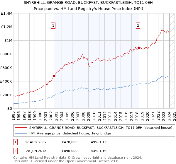 SHYREHILL, GRANGE ROAD, BUCKFAST, BUCKFASTLEIGH, TQ11 0EH: Price paid vs HM Land Registry's House Price Index