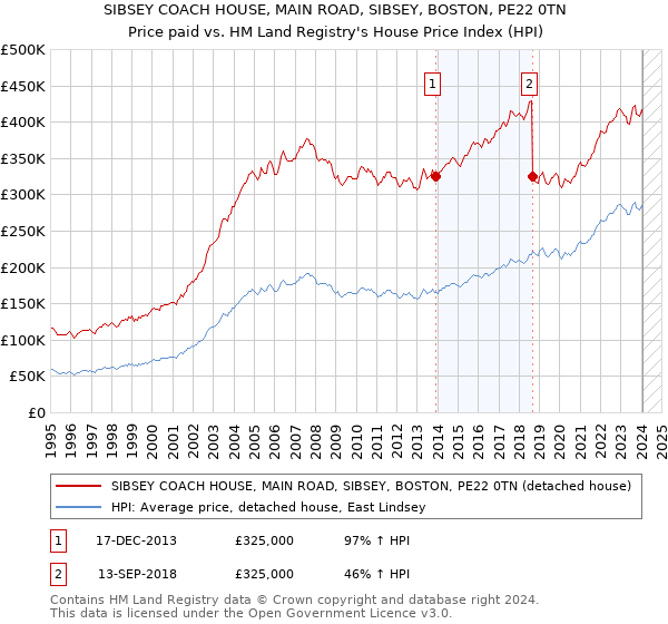 SIBSEY COACH HOUSE, MAIN ROAD, SIBSEY, BOSTON, PE22 0TN: Price paid vs HM Land Registry's House Price Index
