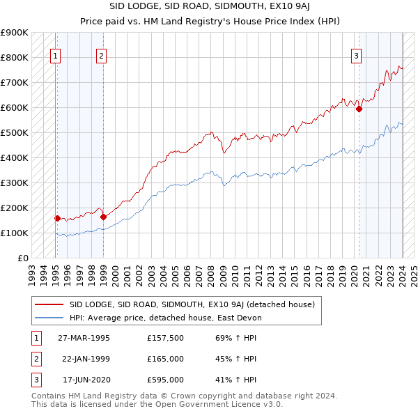 SID LODGE, SID ROAD, SIDMOUTH, EX10 9AJ: Price paid vs HM Land Registry's House Price Index