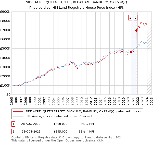 SIDE ACRE, QUEEN STREET, BLOXHAM, BANBURY, OX15 4QQ: Price paid vs HM Land Registry's House Price Index