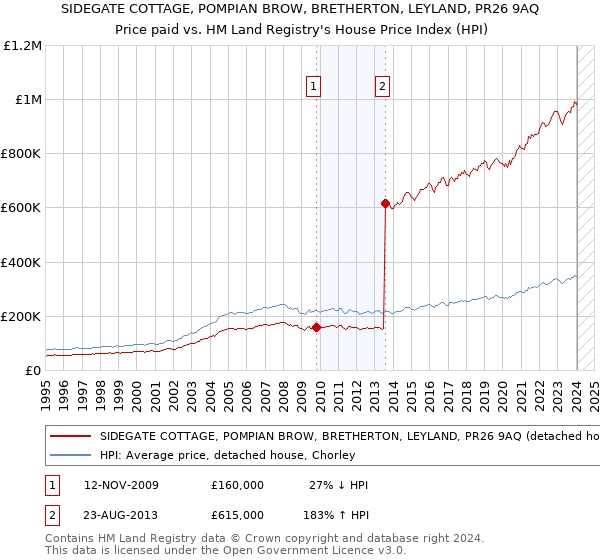 SIDEGATE COTTAGE, POMPIAN BROW, BRETHERTON, LEYLAND, PR26 9AQ: Price paid vs HM Land Registry's House Price Index
