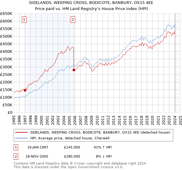 SIDELANDS, WEEPING CROSS, BODICOTE, BANBURY, OX15 4EE: Price paid vs HM Land Registry's House Price Index