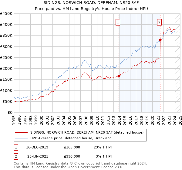 SIDINGS, NORWICH ROAD, DEREHAM, NR20 3AF: Price paid vs HM Land Registry's House Price Index