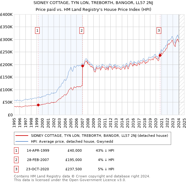 SIDNEY COTTAGE, TYN LON, TREBORTH, BANGOR, LL57 2NJ: Price paid vs HM Land Registry's House Price Index